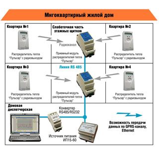 Автоматизированные системы ТЕПЛОВОДОХРАН типа ИАСКУЭ Пульсар